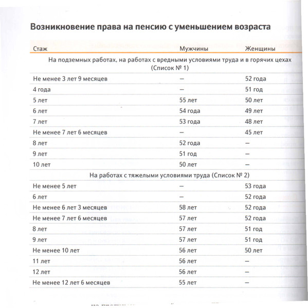 Пенсионер по вредности. Таблица выхода на пенсию по списку 2. Льготная пенсия по списку 2 в России список профессий. Сколько лет нужно отработать по 1 сетке вредности. Сетка вредности на производстве пенсия.