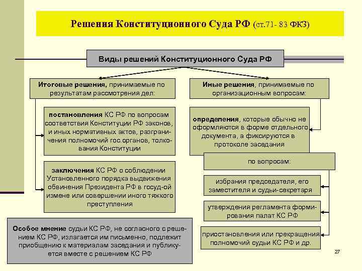 Деятельность конституционного суда рф схема